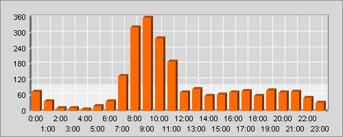 Geplaatst op 7 november 2007