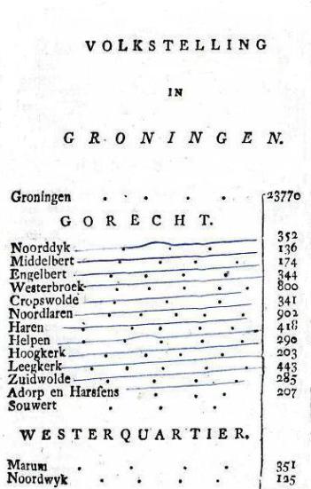 Volkstelling 1795 a