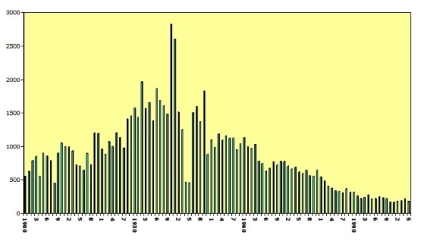 arbeider, arbeiders in de LC 1900-2005