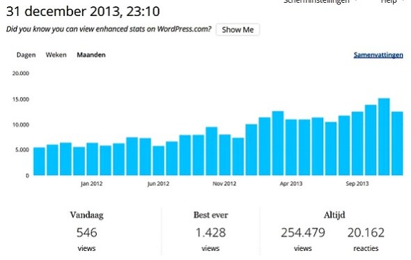 Ondanks het decemberdipje etc blog