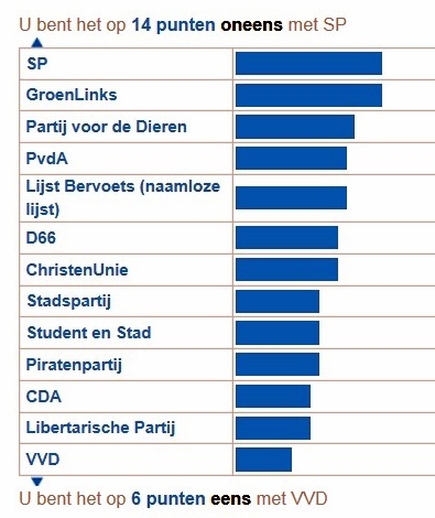 stemwijzer 14.2.2004