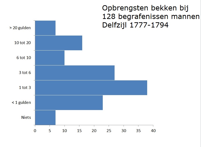 a 5 Opbrengsten bekkencollectes bij begrafenissen van 128 volweassen mannen in Delfzijl 1777-1724