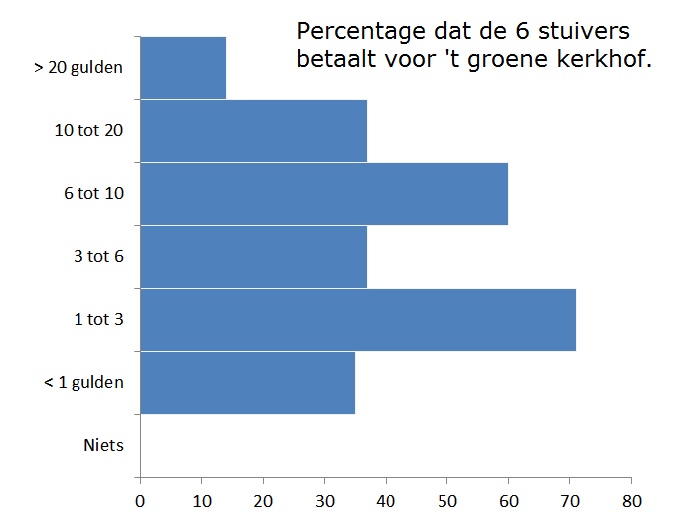 a 5 Pervtage 6stuivers voor het groene kerkhof