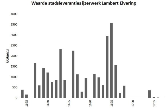 a - nominale waarde in fl vstadsleveranties ijzerwerk doorm Lambert Elvering