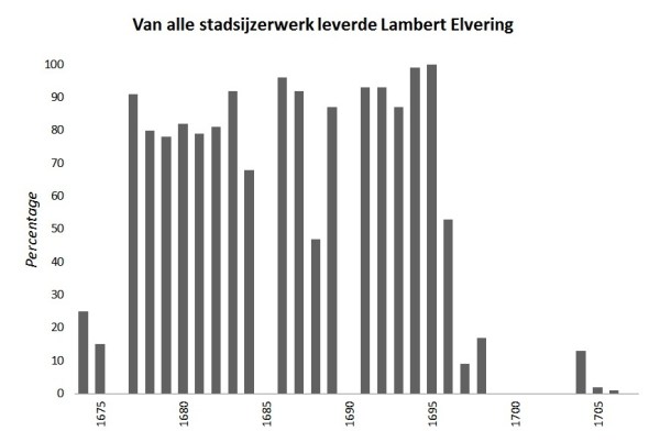 b - van alle stadsijzerwerk leverde Elvering percentueel
