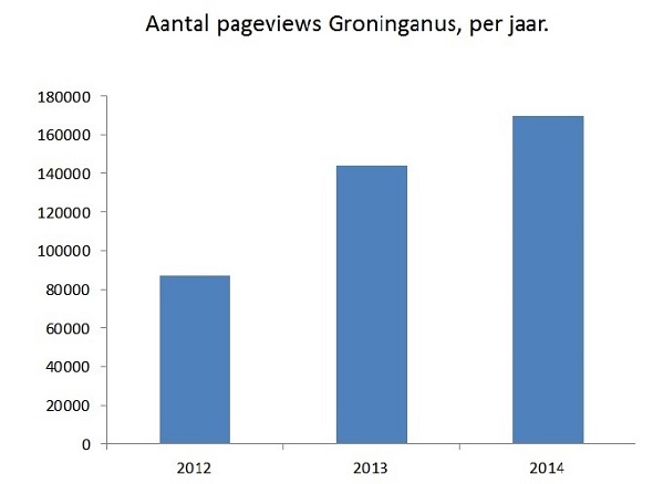 pageviews Groninganus