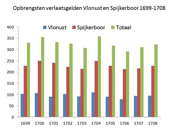 2 - Opbrengsten verlaatsgelden Vlonust en Spijkerboor 1699-1708