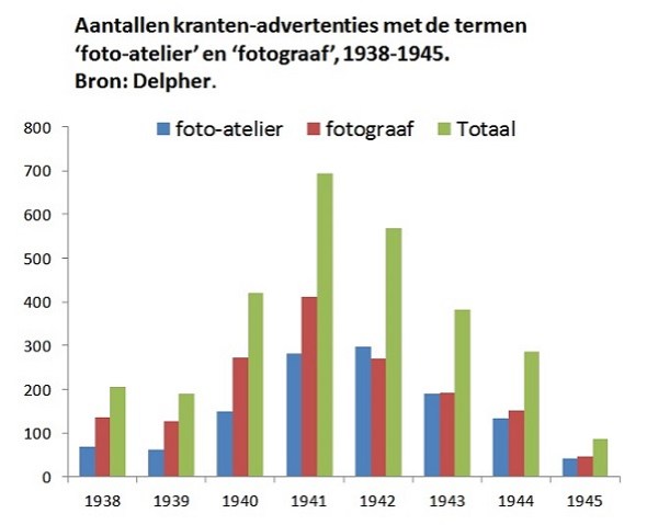 Aantallen kranten-advertenties met de termen fotograaf en foto-atelier 1938-1945