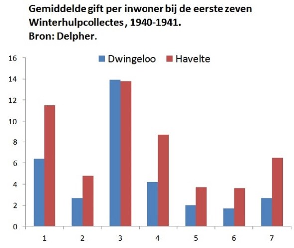 gift per inwoner aan Winterhulpcollectes 1940-1941
