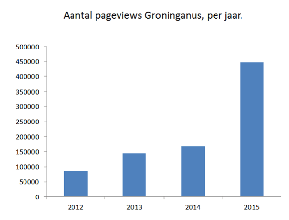 stats Groninganus 2014-2015