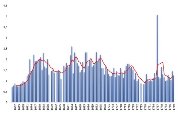 Prijs van de Sint-Maartensgand 1630-1750 blog