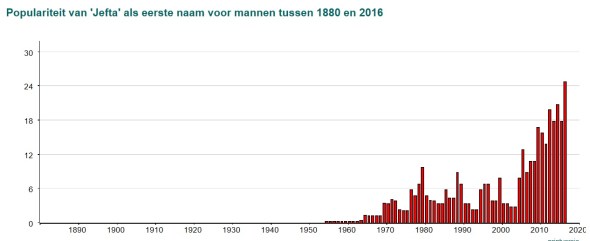Jefta de naam Meertens